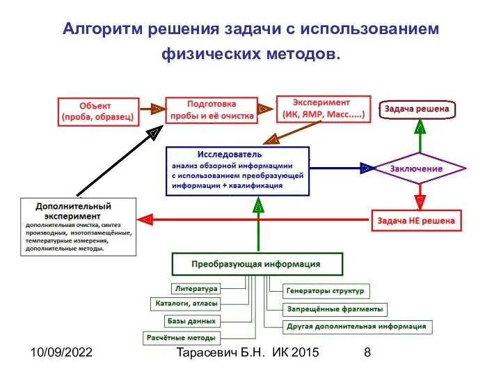 10/09/2022 Тарасевич Б.Н. ИК 2015 Алгоритм решения задачи с использованием физических методов.