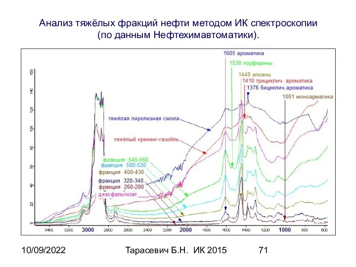10/09/2022 Тарасевич Б.Н. ИК 2015 Анализ тяжёлых фракций нефти методом ИК спектроскопии (по данным Нефтехимавтоматики).
