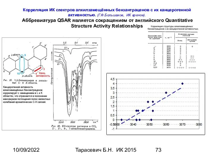 10/09/2022 Тарасевич Б.Н. ИК 2015 Корреляция ИК спектров алкилзамещённых бензантраценов