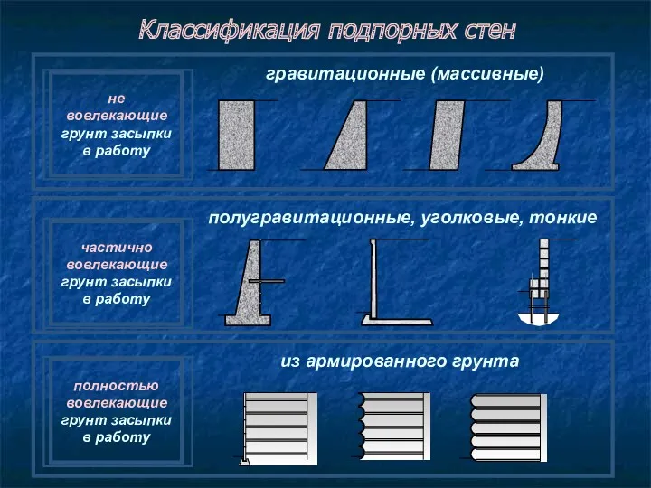 Классификация подпорных стен