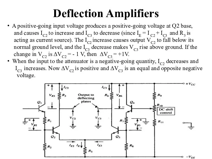 Deflection Amplifiers A positive-going input voltage produces a positive-going voltage