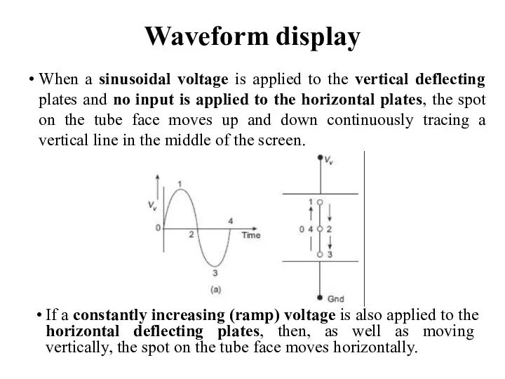 Waveform display If a constantly increasing (ramp) voltage is also