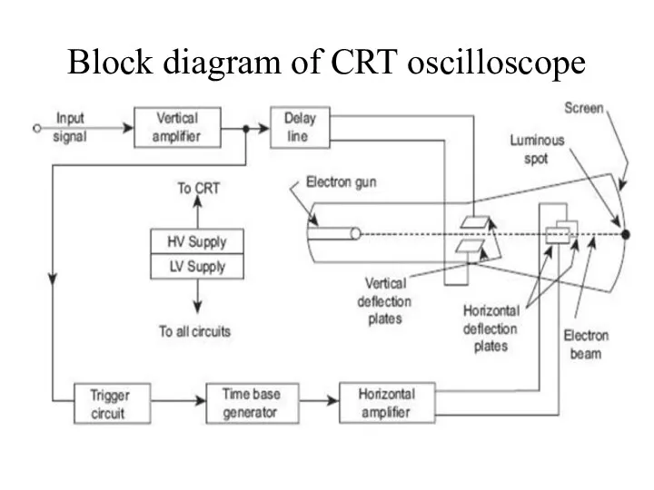 Block diagram of CRT oscilloscope