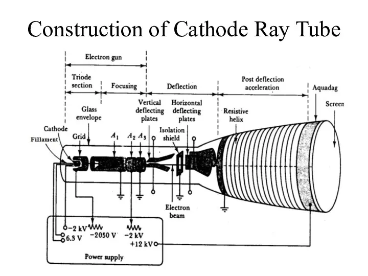 Construction of Cathode Ray Tube