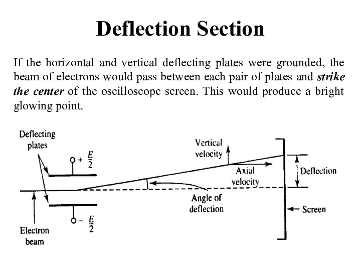 Deflection Section If the horizontal and vertical deflecting plates were