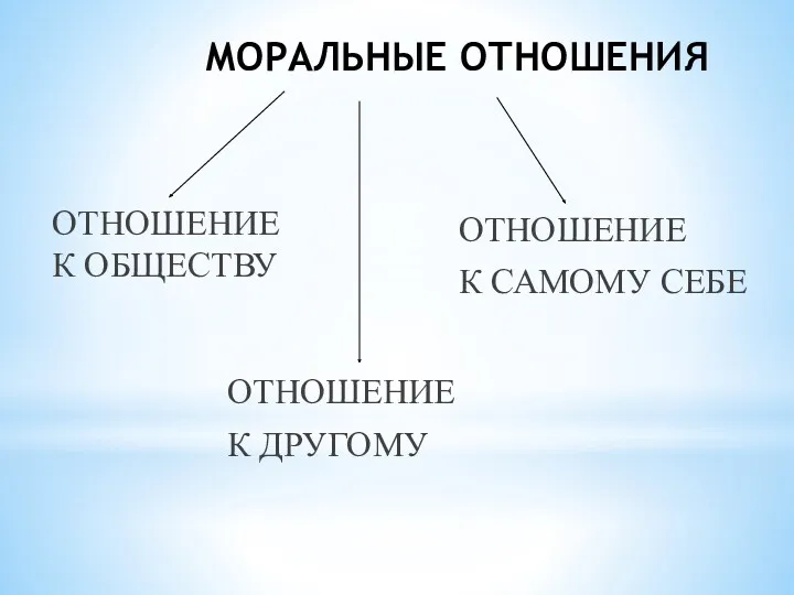 МОРАЛЬНЫЕ ОТНОШЕНИЯ ОТНОШЕНИЕ К ОБЩЕСТВУ ОТНОШЕНИЕ К САМОМУ СЕБЕ ОТНОШЕНИЕ К ДРУГОМУ