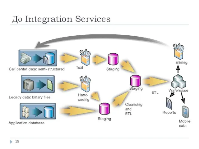 До Integration Services ETL Warehouse Reports Mobile data Data mining Alerts and escalation