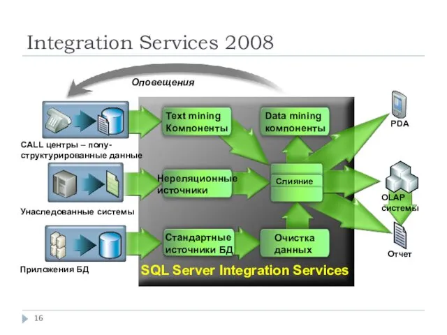 Integration Services 2008 Оповещения SQL Server Integration Services OLAP системы Отчет PDA