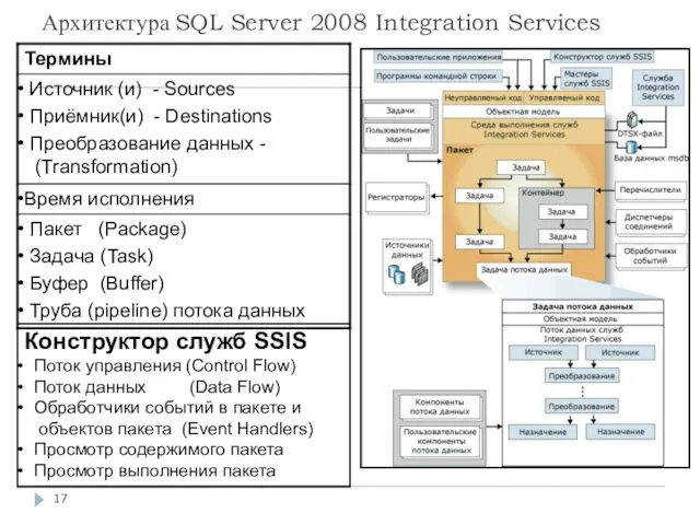 Архитектура SQL Server 2008 Integration Services Конструктор служб SSIS Поток управления (Control Flow)