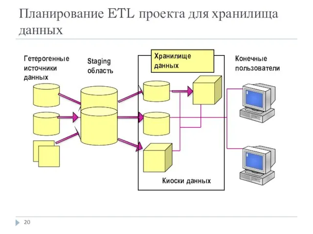 Планирование ETL проекта для хранилища данных Конечные пользователи Гетерогенные источники данных Киоски данных