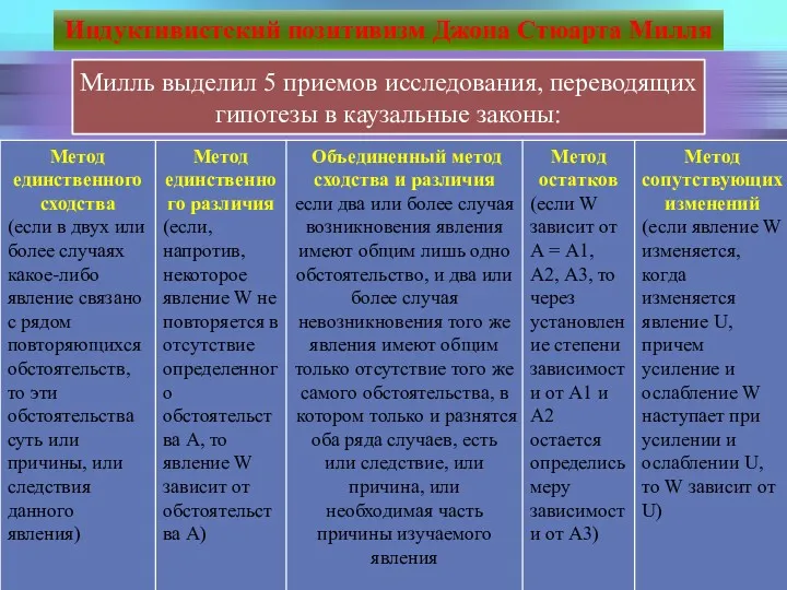 Милль выделил 5 приемов исследования, переводящих гипотезы в каузальные законы: Индуктивистский позитивизм Джона Стюарта Милля