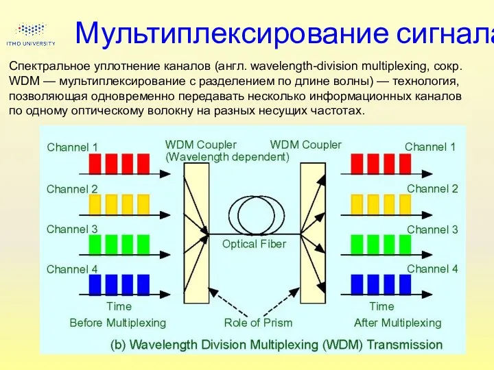 Мультиплексирование сигнала Спектральное уплотнение каналов (англ. wavelength-division multiplexing, сокр. WDM — мультиплексирование с