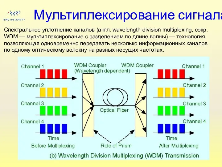 Мультиплексирование сигнала Спектральное уплотнение каналов (англ. wavelength-division multiplexing, сокр. WDM