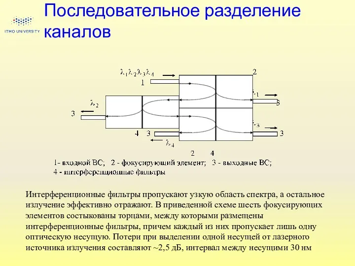 Последовательное разделение каналов Интерференционные фильтры пропускают узкую область спектра, а