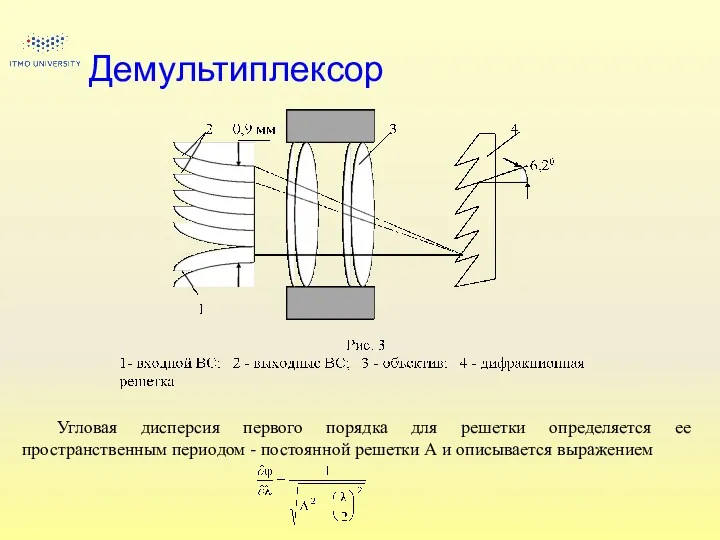 Демультиплексор Угловая дисперсия первого порядка для решетки определяется ее пространственным периодом - постоянной
