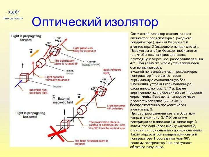 Оптический изолятор Оптический изолятор состоит из трех элементов: поляризатора 1 (входного поляризатора), ячейки