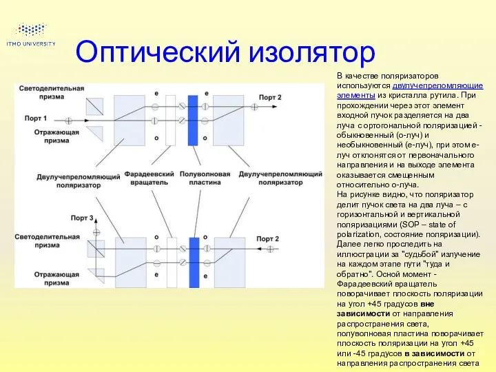 Оптический изолятор В качестве поляризаторов используются двулучепреломляющие элементы из кристалла рутила. При прохождении