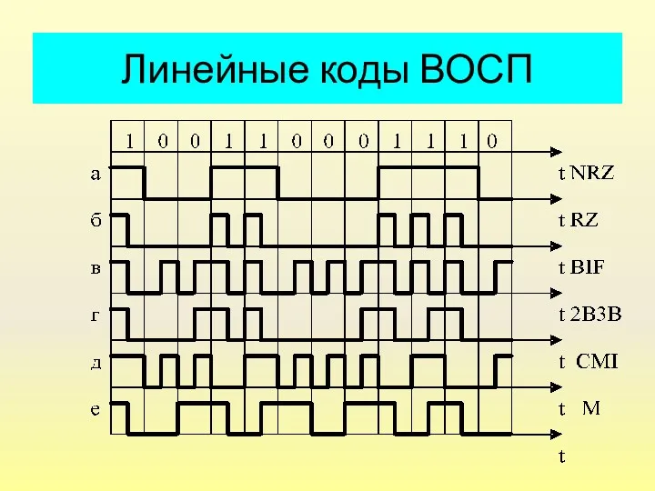 Линейные коды ВОСП