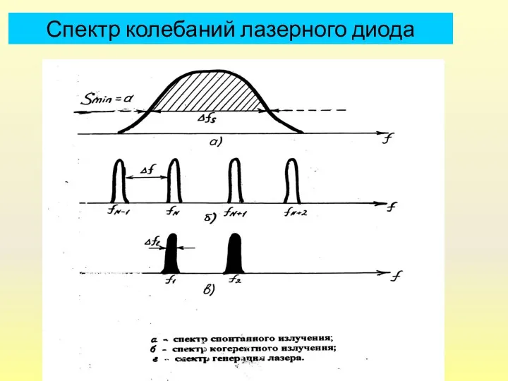 Спектр колебаний лазерного диода