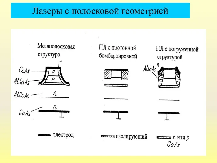 Лазеры с полосковой геометрией