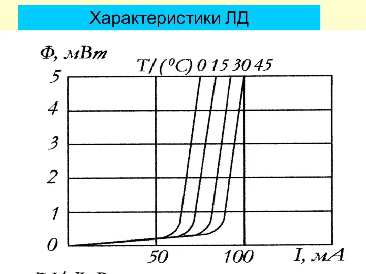 Характеристики ЛД