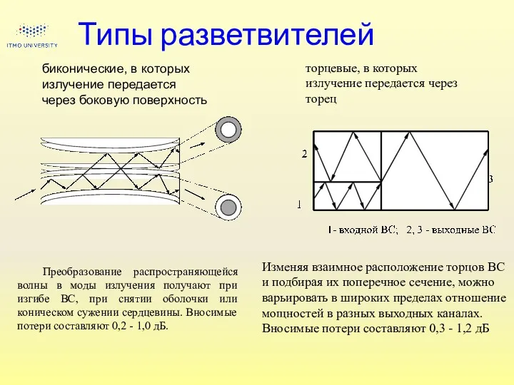 Типы разветвителей биконические, в которых излучение передается через боковую поверхность торцевые, в которых