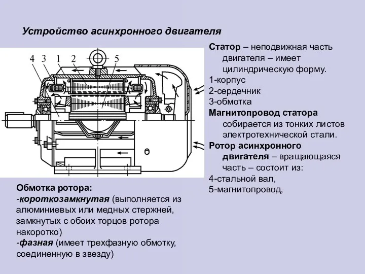Устройство асинхронного двигателя Статор – неподвижная часть двигателя – имеет цилиндрическую форму. 1-корпус