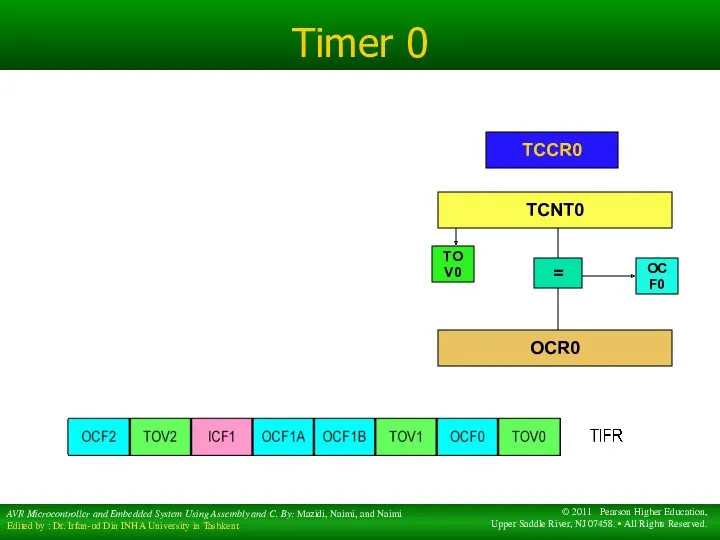 Timer 0 TCNT0 TCCR0 TOV0 OCR0 = OCF0