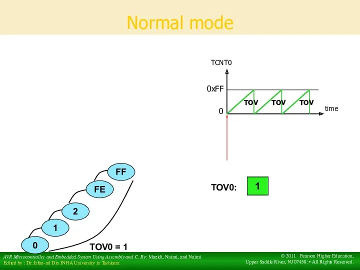 Normal mode 0xFF TCNT0 0 time 0 TOV0: 1 FE FF TOV0 =