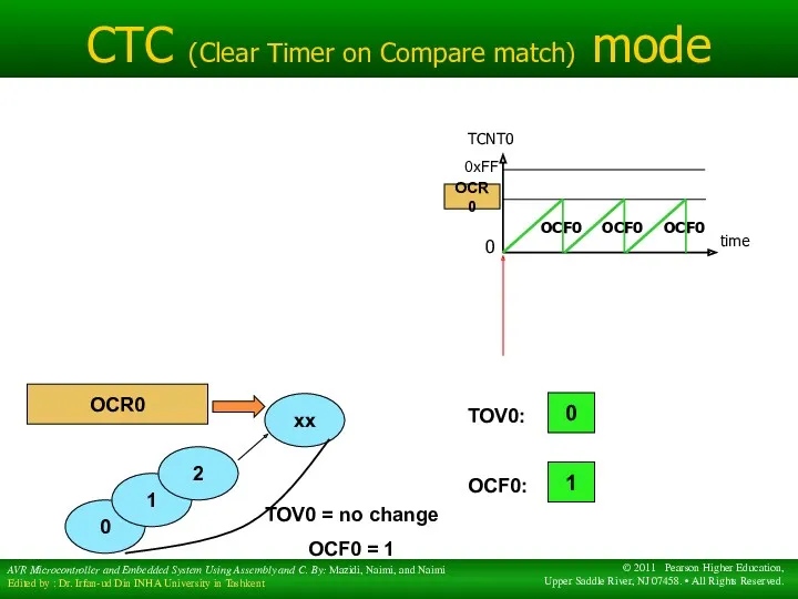 CTC (Clear Timer on Compare match) mode TCNT0 0 time 0 TOV0: 0