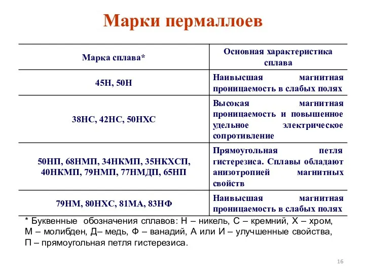 * Буквенные обозначения сплавов: Н – никель, С – кремний,