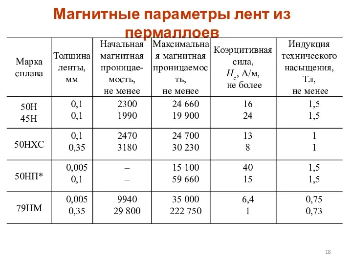 Магнитные параметры лент из пермаллоев