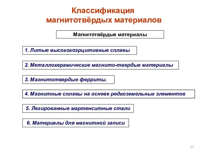 Классификация магнитотвёрдых материалов