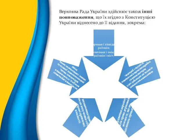 Верховна Рада України здійснює також інші повноваження, що їх згідно з Конституцією України