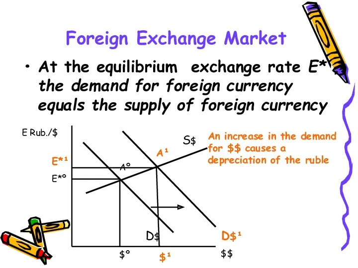 Foreign Exchange Market At the equilibrium exchange rate Е* , the demand for