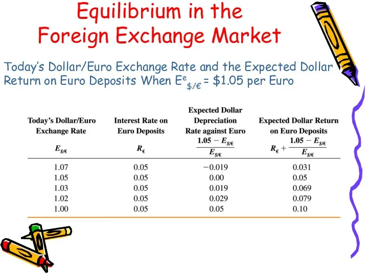 Today’s Dollar/Euro Exchange Rate and the Expected Dollar Return on Euro Deposits When