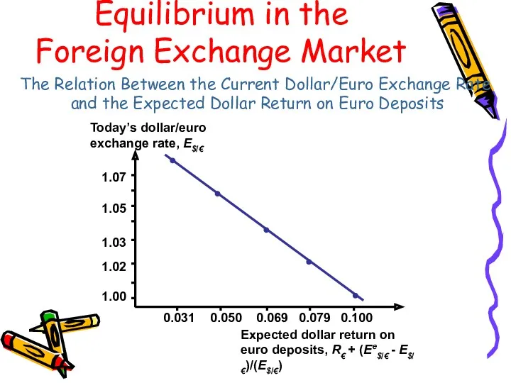 The Relation Between the Current Dollar/Euro Exchange Rate and the Expected Dollar Return