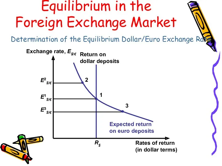 Determination of the Equilibrium Dollar/Euro Exchange Rate Equilibrium in the Foreign Exchange Market