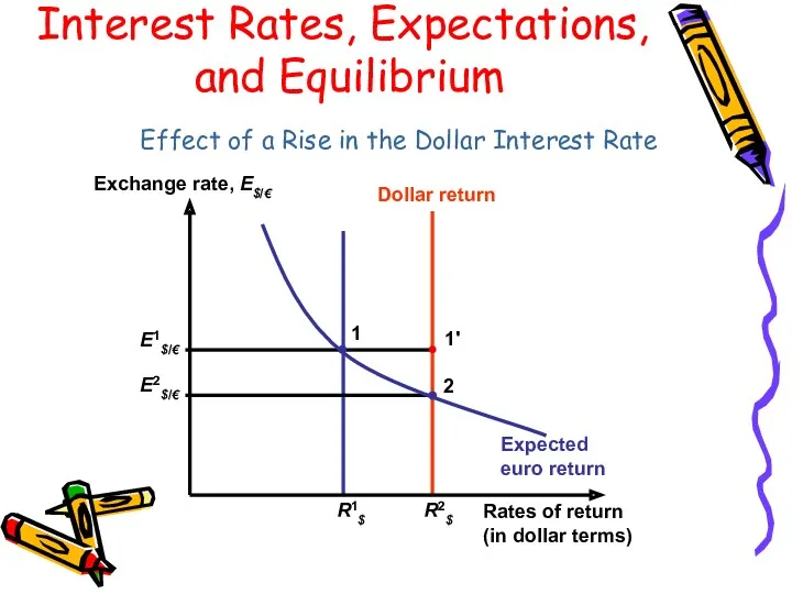 Effect of a Rise in the Dollar Interest Rate Interest Rates, Expectations, and Equilibrium