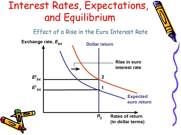 Effect of a Rise in the Euro Interest Rate Interest Rates, Expectations, and Equilibrium