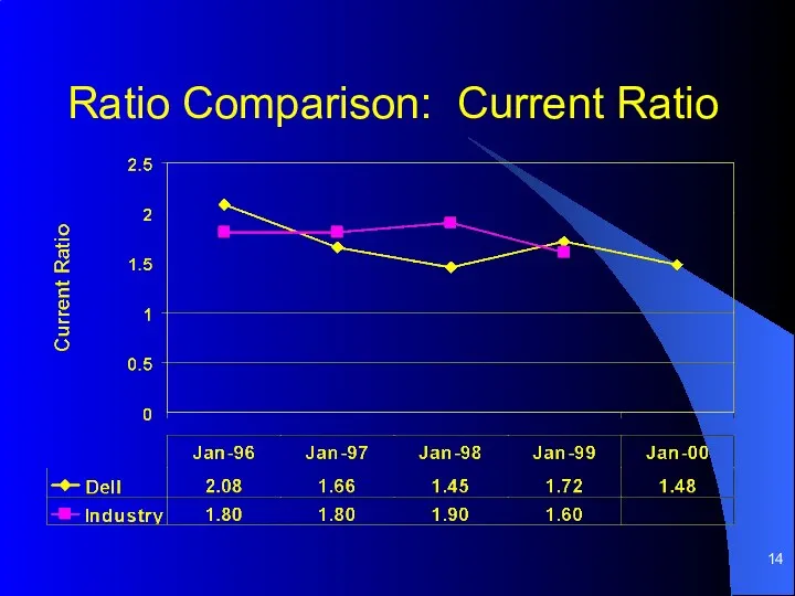 Ratio Comparison: Current Ratio