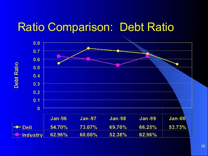 Ratio Comparison: Debt Ratio