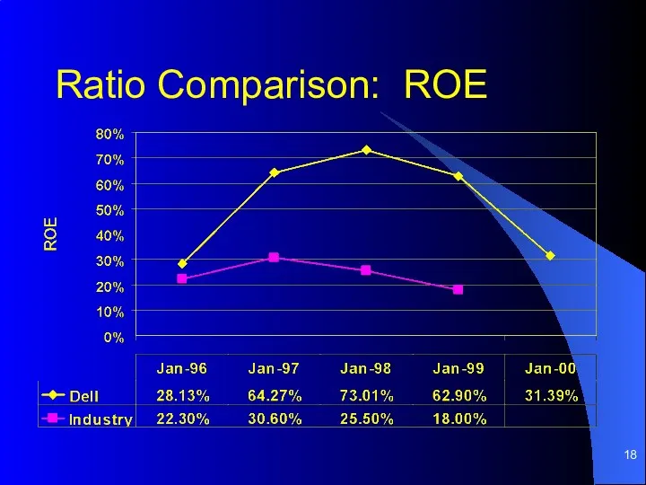 Ratio Comparison: ROE