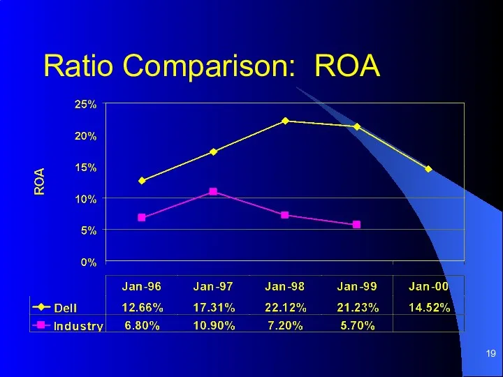 Ratio Comparison: ROA
