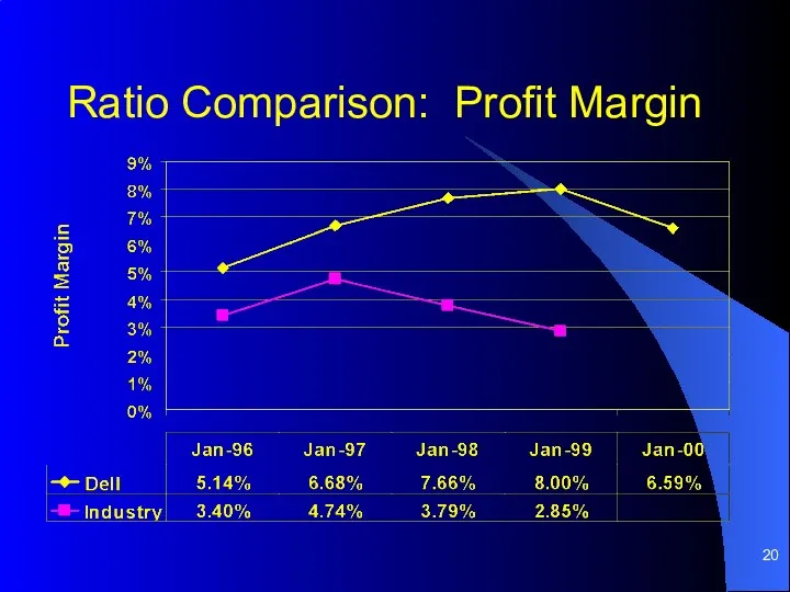 Ratio Comparison: Profit Margin
