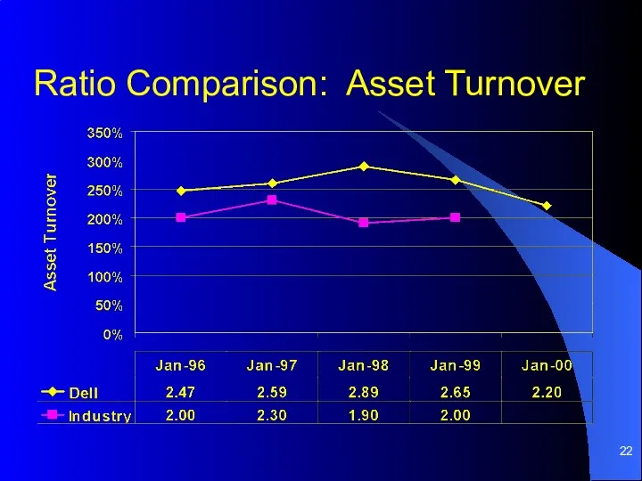 Ratio Comparison: Asset Turnover