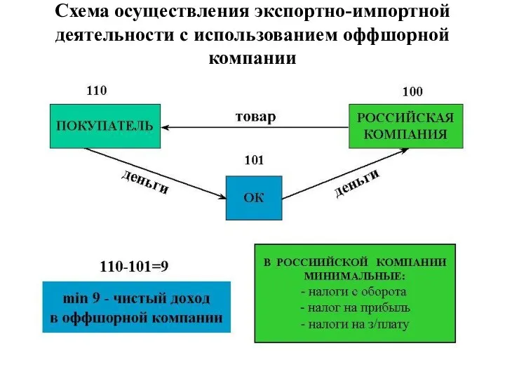 Схема осуществления экспортно-импортной деятельности с использованием оффшорной компании