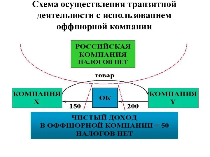 Схема осуществления транзитной деятельности с использованием оффшорной компании