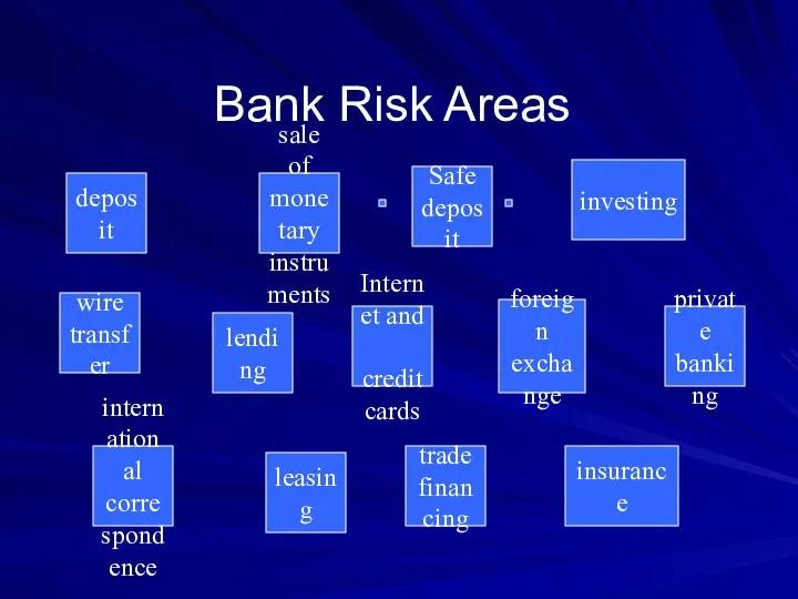 Bank Risk Areas wire transfer lending investing private banking international