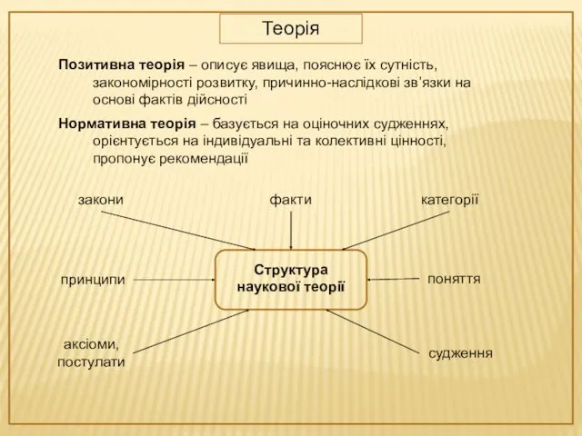 Теорія Позитивна теорія – описує явища, пояснює їх сутність, закономірності